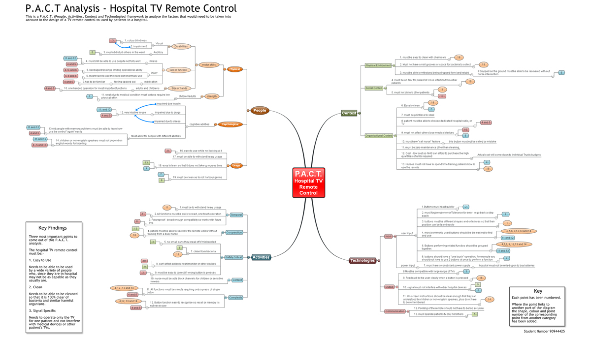 mind map of pact analysis of hospital tv remote